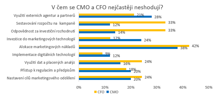 /media/11747/ey_neshody_cfo_cmo