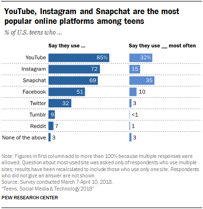 /media/4657/youtube-instagram-and-snapchat-are-the-most-popular-online-platforms-among-teens