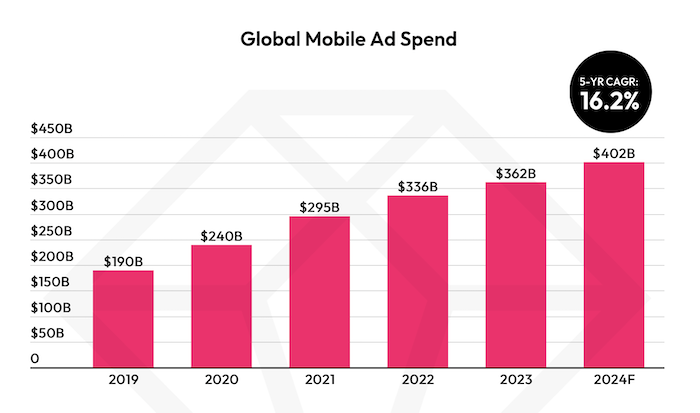 /media/3ujcc4xc/mobileadspend_2024