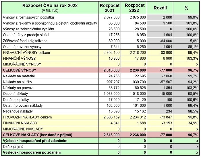 /media/19358/cro_rozpocet_srovnani_2021_2022