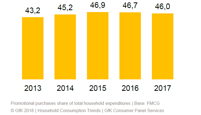 /media/3706/gfk_ceskedomacnosti_2017_vyvojpodilunakupuvpromocich