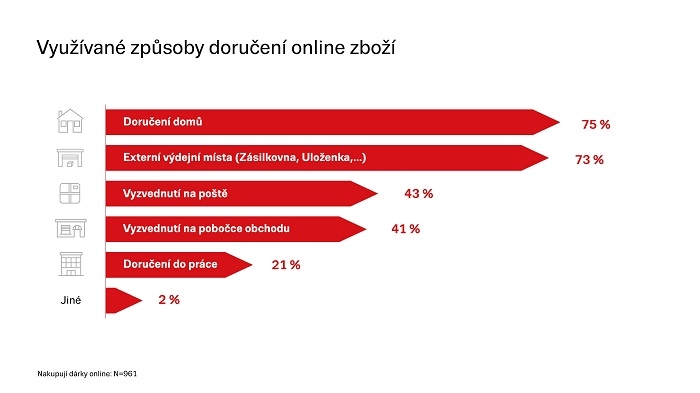 /media/10778/seznam-cz_využívané-způsoby-doručení-zboží-online