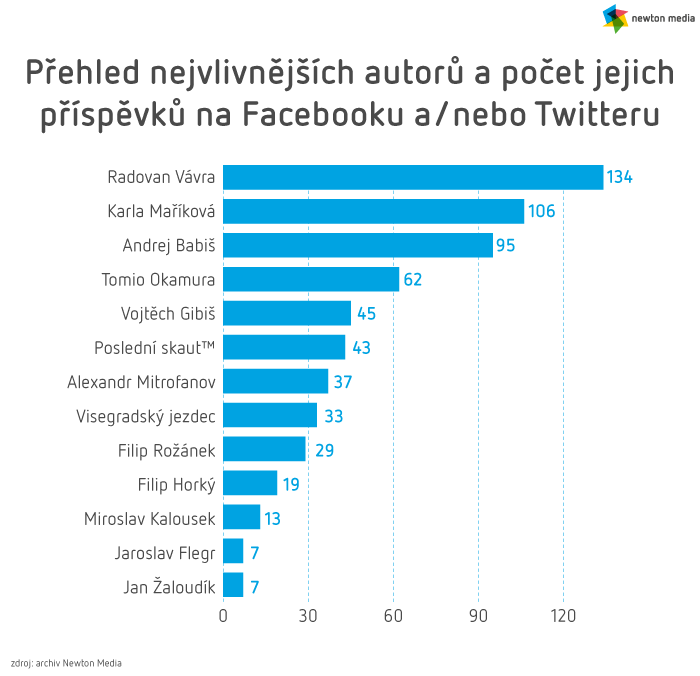/media/15771/4_autori-s-nejvice-prispevky