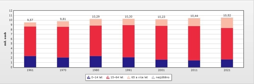 /media/19542/csu_obyvatele-podle-veku-2021