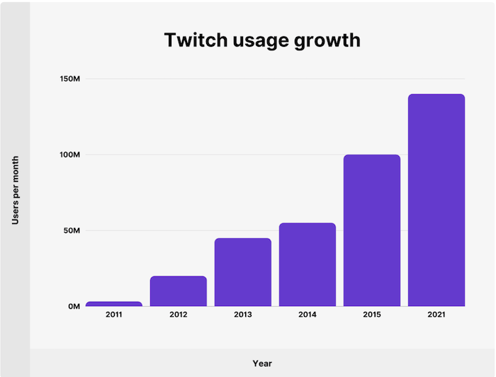 /media/20268/oblíbenost-twitch