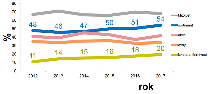 /media/3708/gfk_supermarketdiskonthypermarket2017_kriteriavyberuprodejny