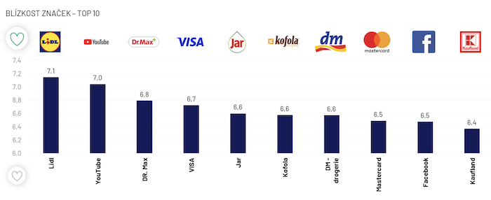/media/bzon4hpu/ipsos_blizkostznacek_top10