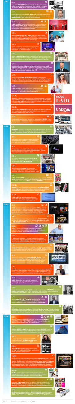 /media/uzrjqokf/v04_mediaguru_infografika_milniky_2021-2024