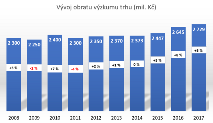 /media/3964/vyvoj-pbratu-vyzkumu-trhu