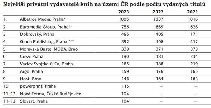 /media/lc5h2b2g/vydavatele-podle-poctu-knih-2023