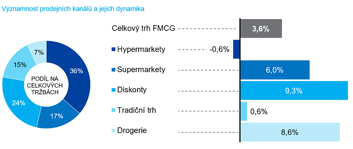/media/8875/hypermarkety-dominují-ale-ztrácí-na-úkor-menších-formátů