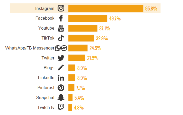 /media/15348/influencermarketing_nejoblibenejsiplatforma