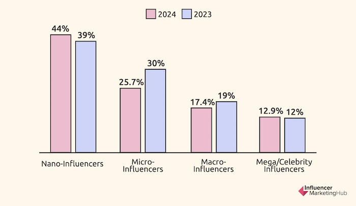 /media/qflpbsyr/influencermarketing_preferenceinfluenceru