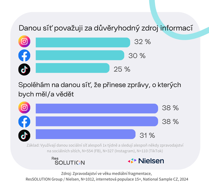 /media/vwicuo0l/socialni-site-graf-2