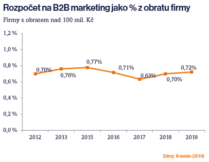 /media/7702/b2bmarketing_rozpočet-kopie