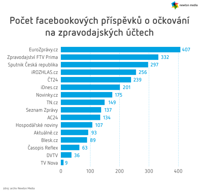 /media/15770/3_graf_pocet-přispevku-na-zpravodajskych-uctech