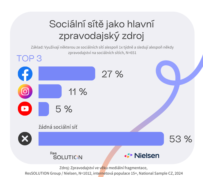 /media/nnxfsmtt/socialni-site-graf-1