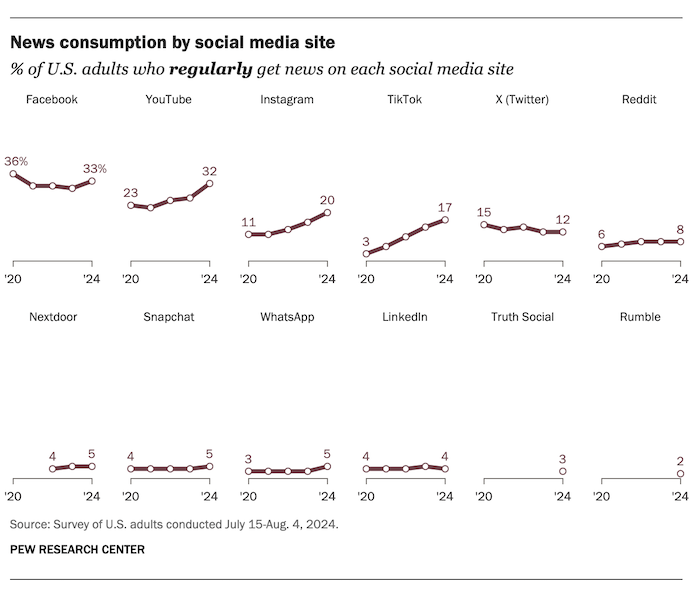 /media/bjihgjnn/pewresearchcenter_newsconsumption