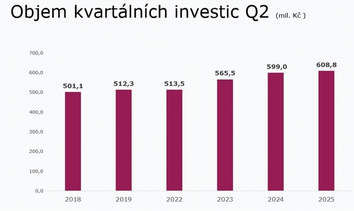 /media/xmdgnte5/investice-do-rádií_2q_2025