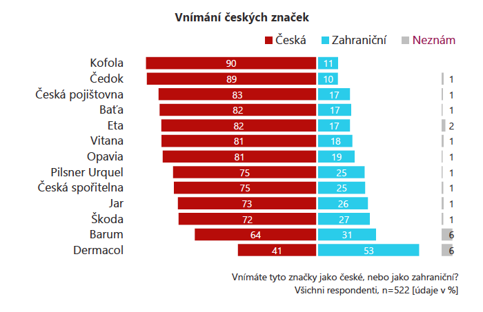 /media/1953/vnímání-českých-značek