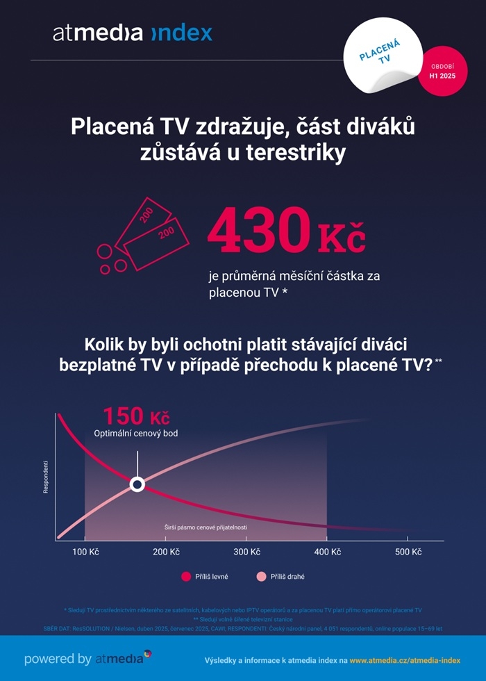 /media/k5whwlrv/atmedia_infografika_atmedia-index_placená-tv_1-pololeti-2025