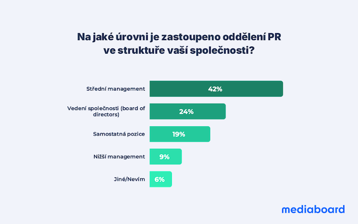 /media/l15njpzh/mediaboard_průzkum_pr-patří-do-boardu-8
