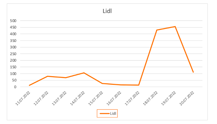 /media/21952/lidl_vyvojpoctukomentaru