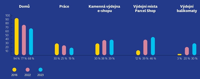 /media/25977/dorucovani-ecommerce-infografika
