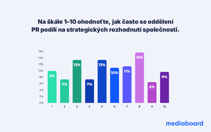 /media/vl4mod4o/mediaboard_průzkum_pr-patří-do-boardu_strategie