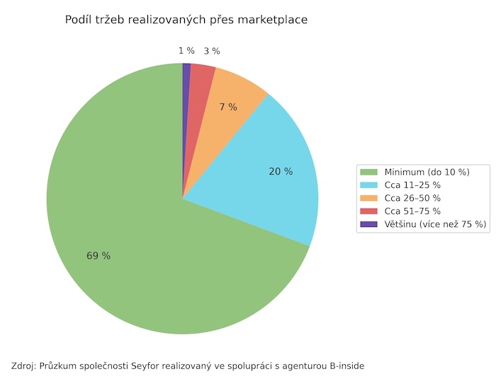 /media/ny2liasc/seyfor_trzby_pres_marketplaces_pruzkum