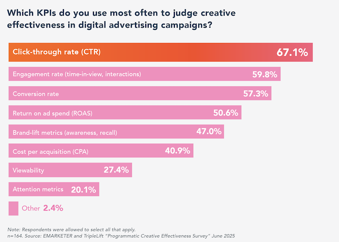/media/tunbi2eb/emarketer_kreativita_kpis