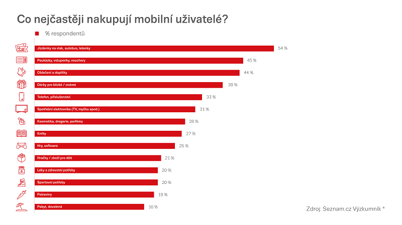 /media/9235/seznam_co-nejčastěji-nakupují-mobilní-uživatelé