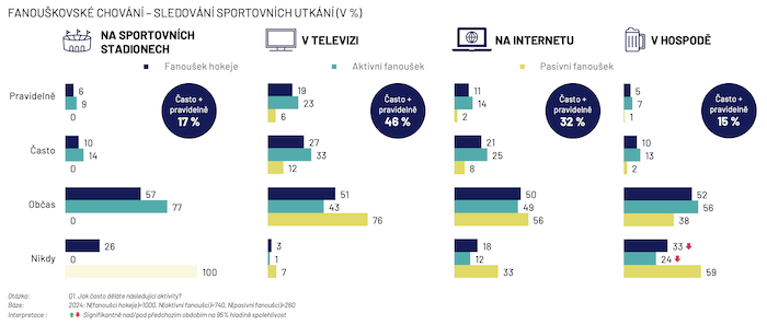 /media/iammrx2c/ipsos_hokej_mediatypy