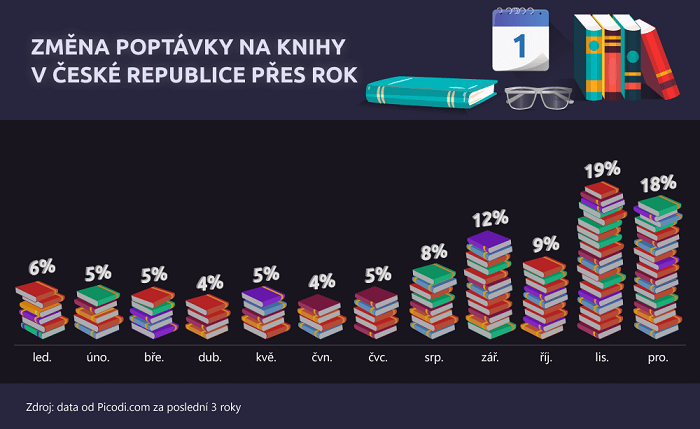 /media/8263/1-zmena-poptavky-na-knihy-v-cr-pres-rok