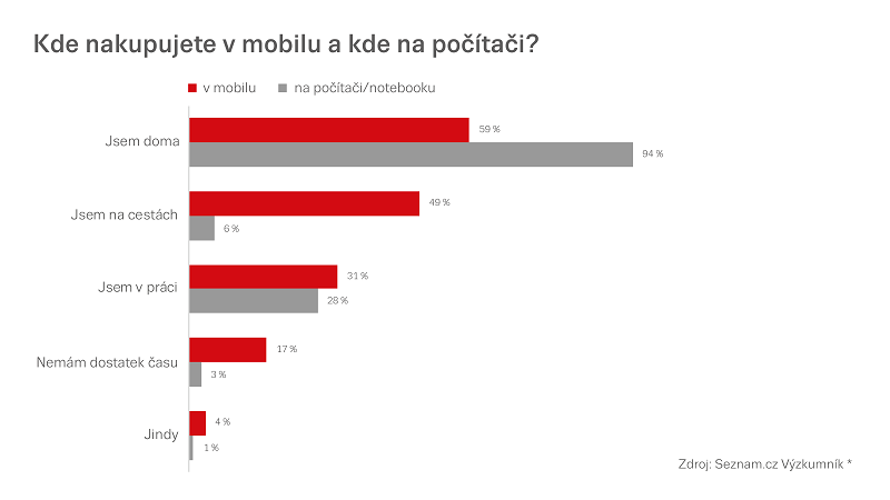 /media/9232/seznam_kde-nakupujete-v-mobilu-a-kde-na-počítači_upr